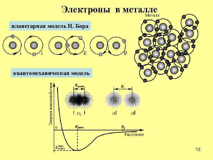 Электроны в металле планетарная модель Н. Бора квантомеханическая модель 13 