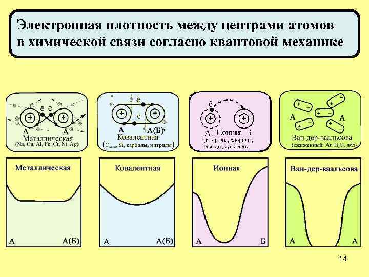 Электронная плотность между центрами атомов в химической связи согласно квантовой механике 14 