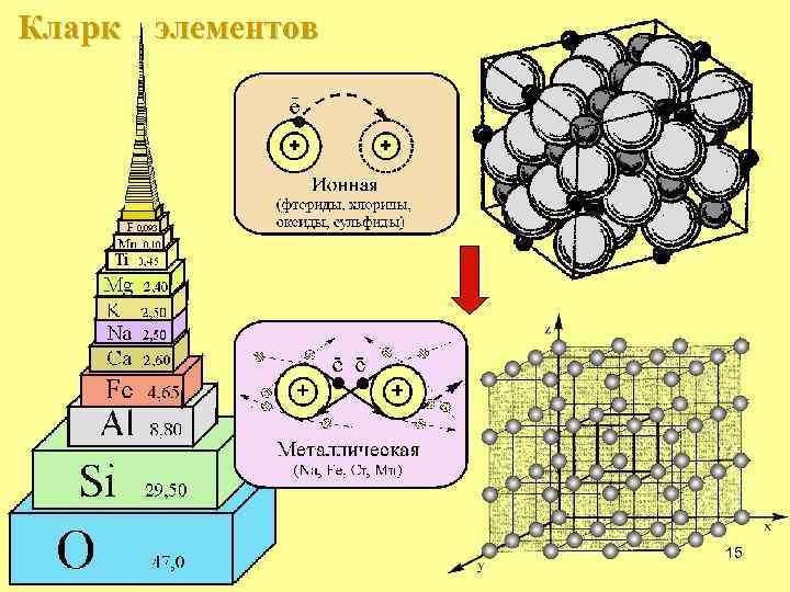 Кларк элементов 15 