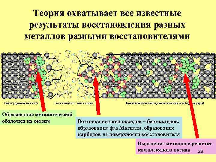 Теория охватывает все известные результаты восстановления разных металлов разными восстановителями Образование металлической оболочки на