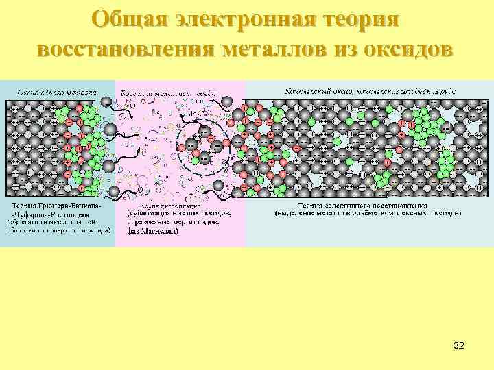 Общая электронная теория восстановления металлов из оксидов 32 