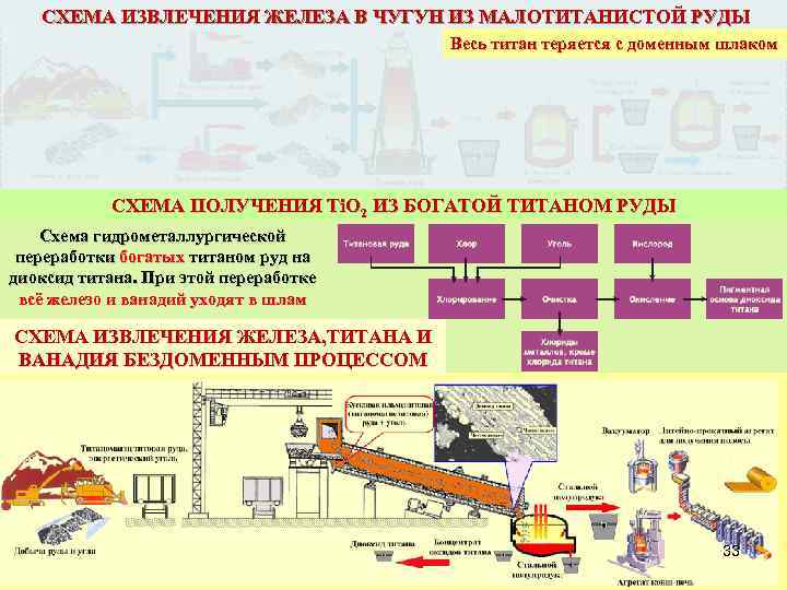 СХЕМА ИЗВЛЕЧЕНИЯ ЖЕЛЕЗА В ЧУГУН ИЗ МАЛОТИТАНИСТОЙ РУДЫ Весь титан теряется с доменным шлаком