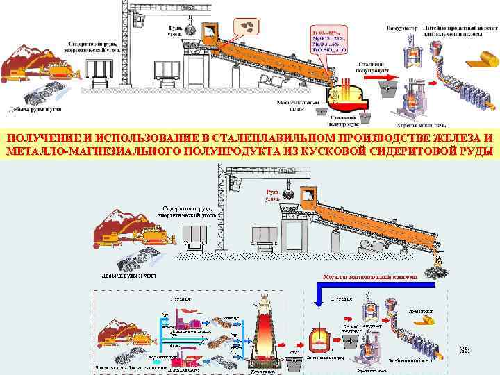 ПОЛУЧЕНИЕ И ИСПОЛЬЗОВАНИЕ В СТАЛЕПЛАВИЛЬНОМ ПРОИЗВОДСТВЕ ЖЕЛЕЗА И МЕТАЛЛО-МАГНЕЗИАЛЬНОГО ПОЛУПРОДУКТА ИЗ КУСКОВОЙ СИДЕРИТОВОЙ РУДЫ