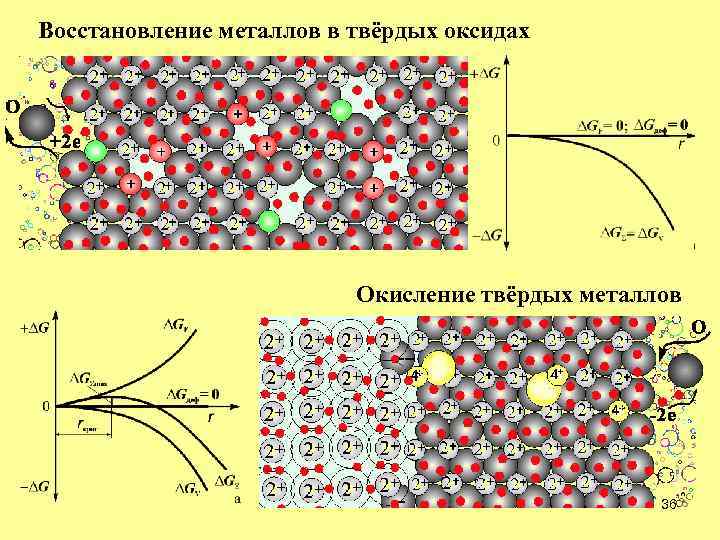 Восстановление металлов в твёрдых оксидах Окисление твёрдых металлов 36 