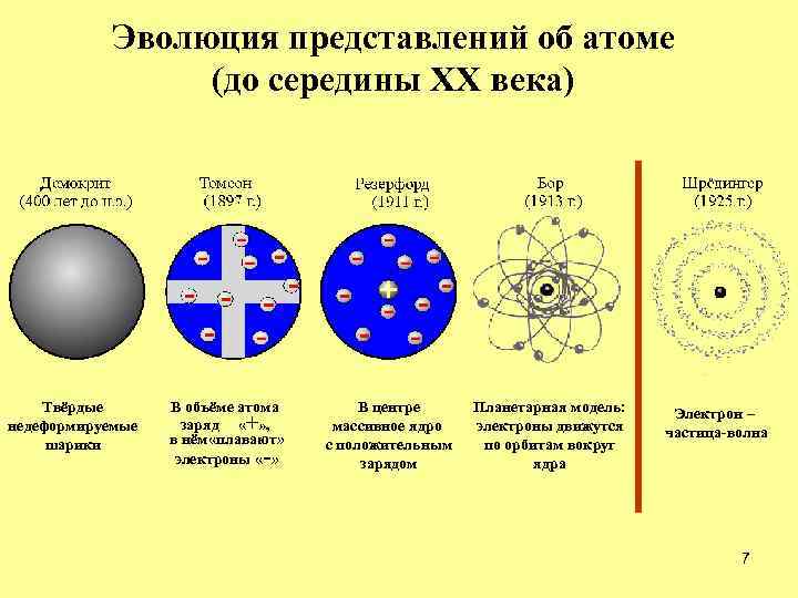 Эволюция представлений об атоме (до середины ХХ века) Твёрдые недеформируемые шарики В объёме атома