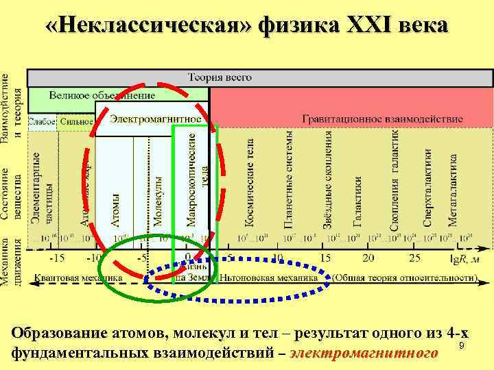 Неклассическая наука квантово механическая картина мира