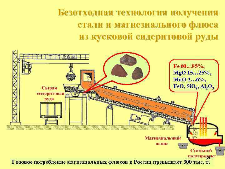 Безотходная технология получения стали и магнезиального флюса из кусковой сидеритовой руды Fe 60… 85%,