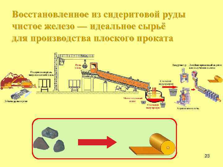 Восстановленное из сидеритовой руды чистое железо –– идеальное сырьё для производства плоского проката 23