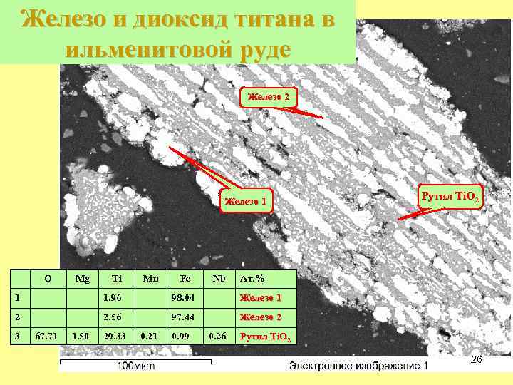 Железо и диоксид титана в ильменитовой руде Железо 2 Железо 1 O Mg Ti