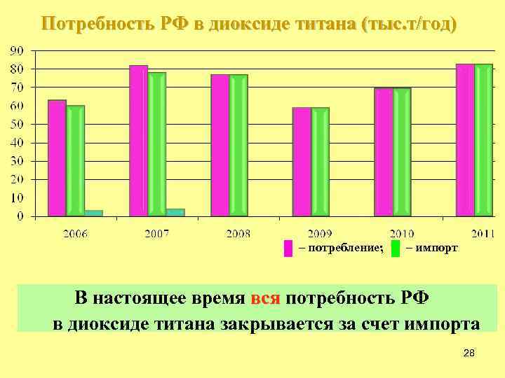 Потребность РФ в диоксиде титана (тыс. т/год) – потребление; – импорт В настоящее время