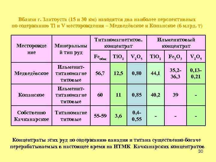 Вблизи г. Златоуста (15 и 30 км) находятся два наиболее перспективных по содержанию Ti