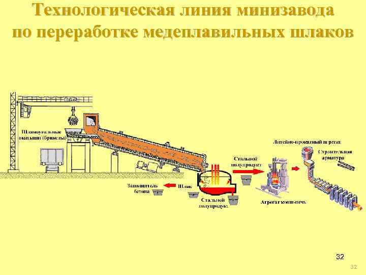 Технологическая линия минизавода по переработке медеплавильных шлаков 32 32 