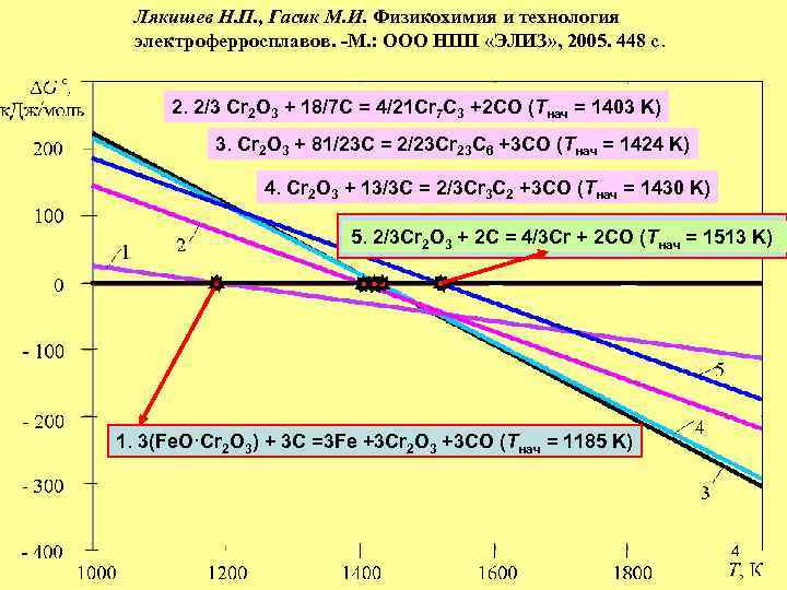 Лякишев Н. П. , Гасик М. И. Физикохимия и технология электроферросплавов. -М. : ООО