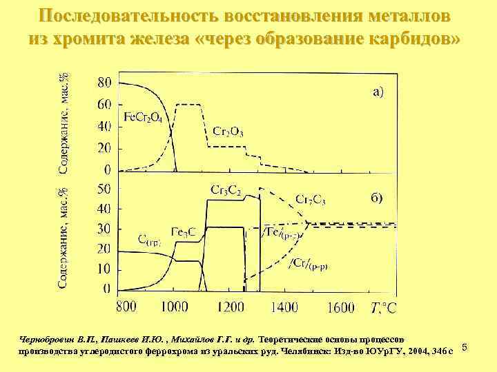 Последовательность восстановления металлов из хромита железа «через образование карбидов» Чернобровин В. П. , Пашкеев