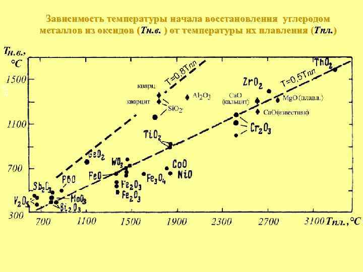 Зависимость температуры начала восстановления углеродом металлов из оксидов (Tн. в. ) от температуры их