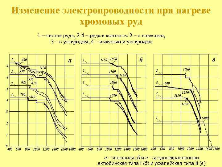 Изменение электропроводности при нагреве хромовых руд 1 – чистая руда, 2 -4 – руда