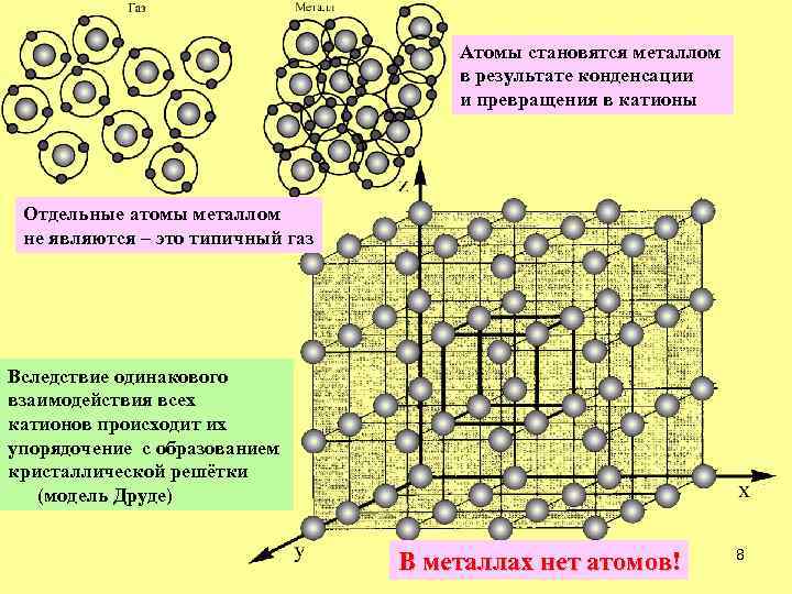 Атомы становятся металлом в результате конденсации и превращения в катионы Отдельные атомы металлом не