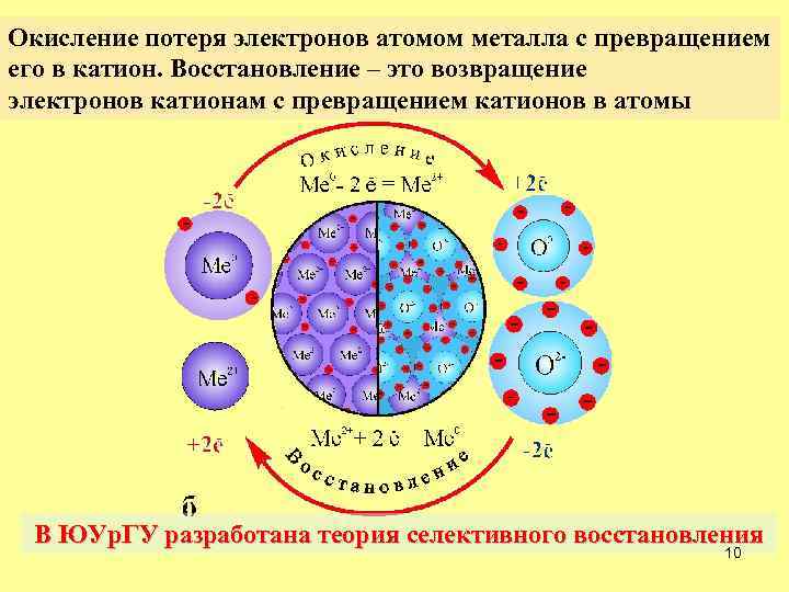 Окисление потеря электронов атомом металла с превращением его в катион. Восстановление – это возвращение