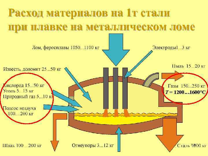 Расход материалов на 1 т стали при плавке на металлическом ломе T = 1200…