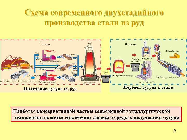 Схема современного двухстадийного производства стали из руд Получение чугуна из руд Передел чугуна в