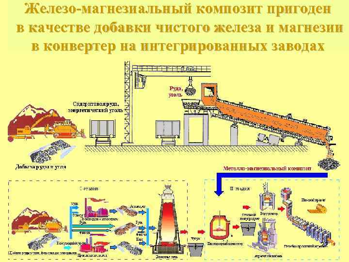 Железо-магнезиальный композит пригоден в качестве добавки чистого железа и магнезии в конвертер на интегрированных