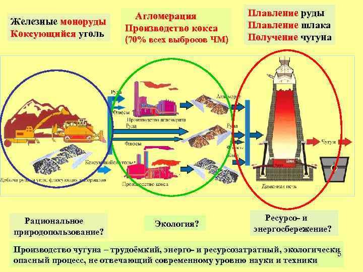 Железные моноруды Коксующийся уголь Рациональное природопользование? Агломерация Производство кокса (70% всех выбросов ЧМ) Экология?