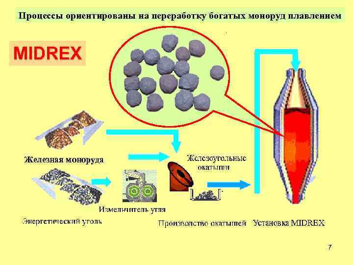 Процессы ориентированы на переработку богатых моноруд плавлением MIDREX Железная моноруда 7 