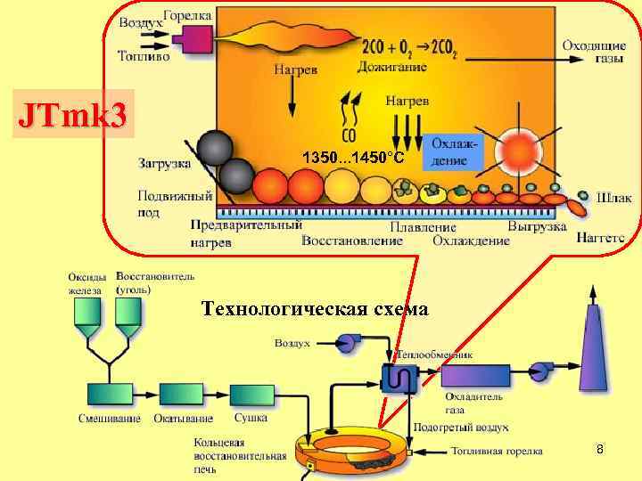 JTmk 3 1350. . . 1450°C Технологическая схема 8 
