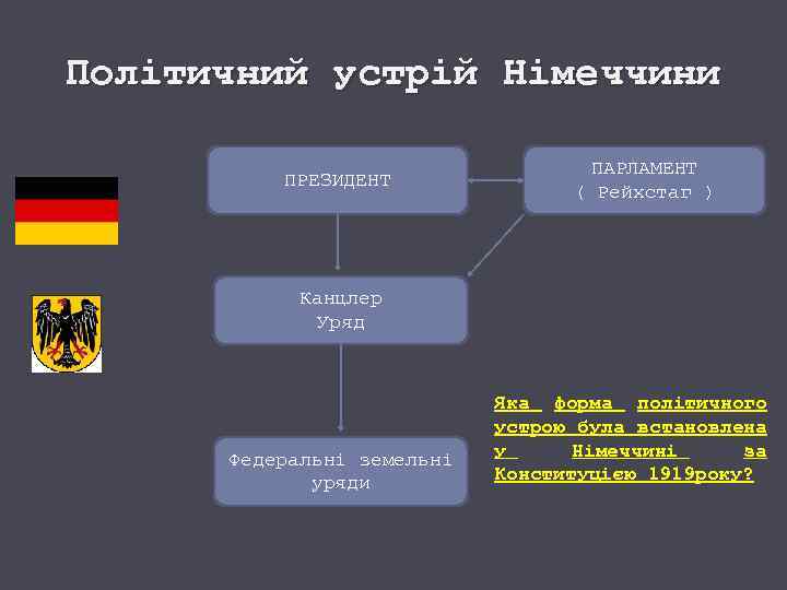 Політичний устрій Німеччини ПРЕЗИДЕНТ ПАРЛАМЕНТ ( Рейхстаг ) Канцлер Уряд Федеральні земельні уряди Яка