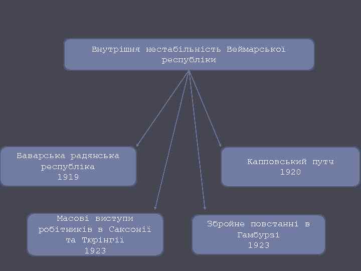 Внутрішня нестабільність Веймарської республіки Баварська радянська республіка 1919 Масові виступи робітників в Саксонії та