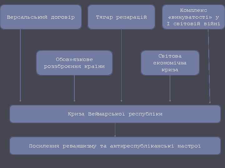 Версальський договір Комплекс «винуватості» у І світовій війні Тягар репарацій Обов» язкове роззброєння країни