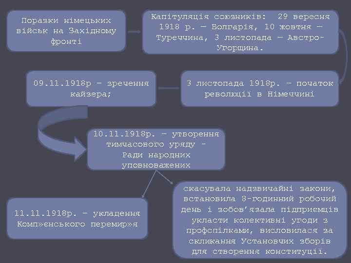 Поразки німецьких військ на Західному фронті 09. 11. 1918 р – зречення кайзера; Капітуляція