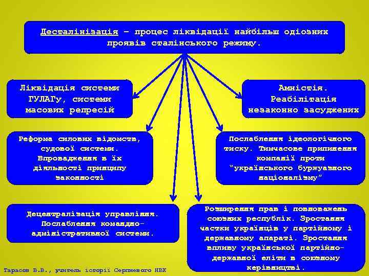 Десталінізація – процес ліквідації найбільш одіозних проявів сталінського режиму. Ліквідація системи ГУЛАГу, системи масових