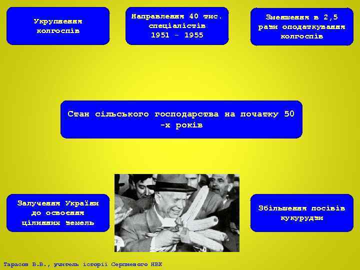 Укрупнення колгоспів Направлення 40 тис. спеціалістів 1951 - 1955 Зменшення в 2, 5 рази