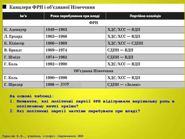 На основі таблиці: 1. Визначте, які політичні партії ФРН відігравали вирішальну роль в політичному