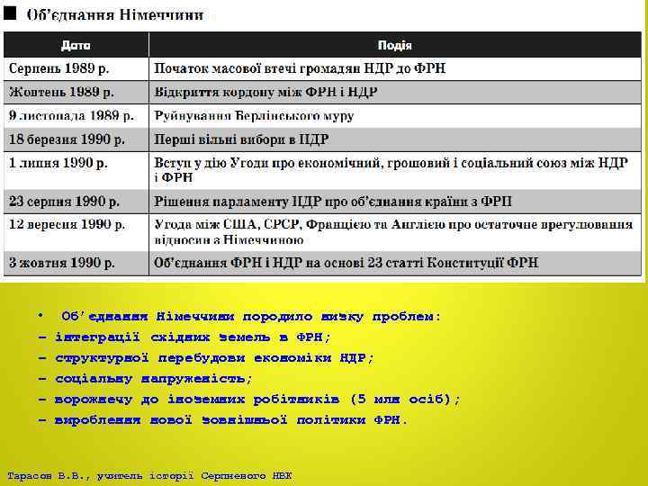  • – – – Об’єднання Німеччини породило низку проблем: інтеграції східних земель в