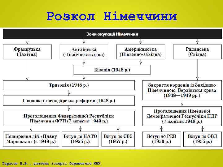 Розкол Німеччини Тарасов В. В. , учитель історії Серпневого НВК 