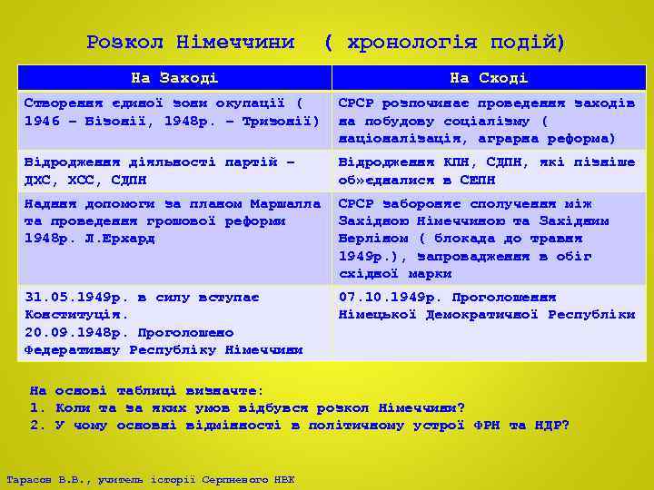 Розкол Німеччини ( хронологія подій) На Заході На Сході Створення єдиної зони окупації (