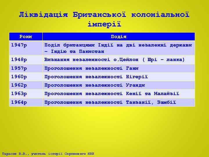 Ліквідація Британської колоніальної імперії Роки Подія 1947 р Поділ британцями Індії на дві незалежні