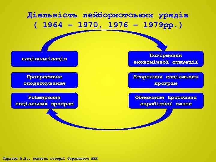 Діяльність лейбористських урядів ( 1964 – 1970, 1976 – 1979 рр. ) націоналізація Погіршення