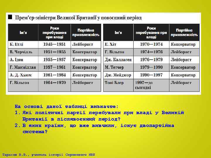 На основі даної таблиці визначте: 1. Які політичні партії перебували при владі у Великій