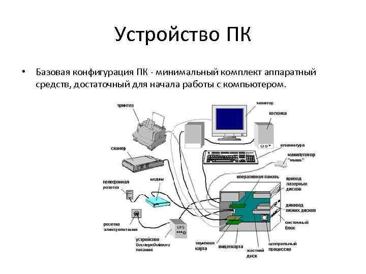 Минимальный комплект устройств персонального компьютера