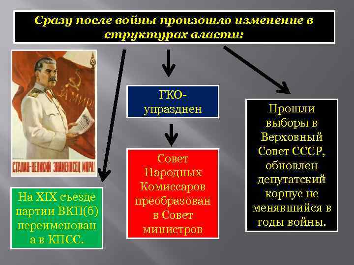 Сразу после войны произошло изменение в структурах власти: ГКОупразднен На XIX съезде партии ВКП(б)