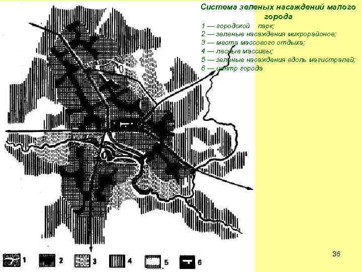 Система зеленых насаждений малого города 1 — городской парк; 2 — зеленые насаждения микрорайонов;