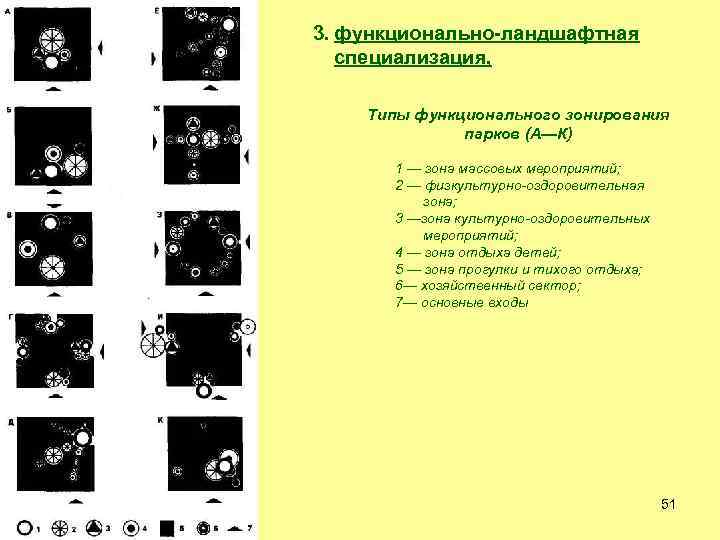 3. функционально-ландшафтная специализация, Типы функционального зонирования парков (А—К) 1 — зона массовых мероприятий; 2