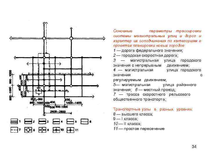 Основные параметры трассировки системы магистральных улиц и дорог и характер их соподчинения по категориям