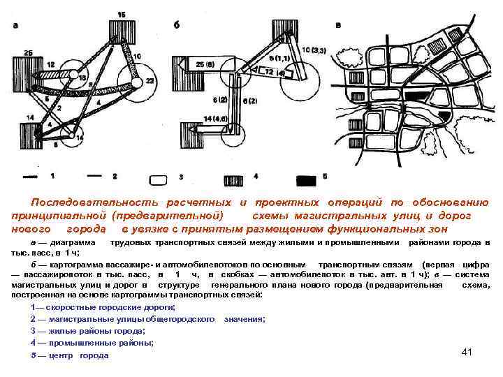 Последовательность расчетных и проектных операций по обоснованию принципиальной (предварительной) схемы магистральных улиц и дорог