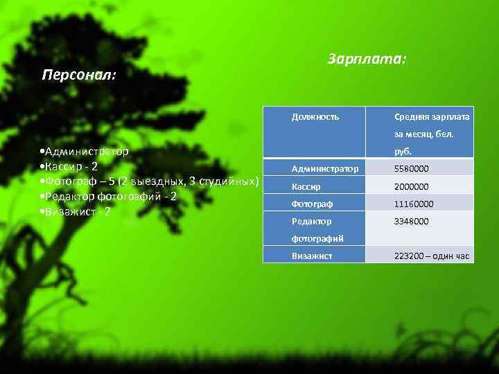 Зарплата: Персонал: Должность Средняя зарплата за месяц, бел. • Администратор • Кассир - 2
