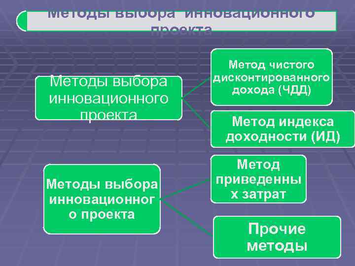 Методы выбора инновационного проекта Методы выбора инновационног о проекта Метод чистого дисконтированного дохода (ЧДД)