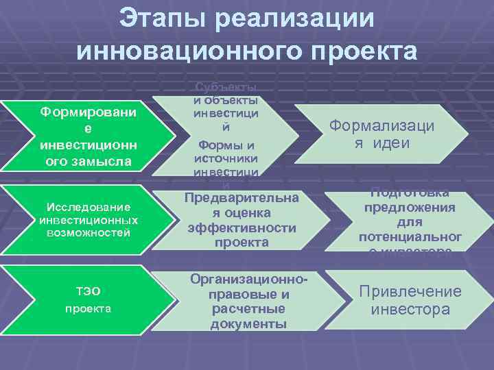 Этапы реализации инновационного проекта Формировани е инвестиционн ого замысла Исследование инвестиционных возможностей ТЭО проекта